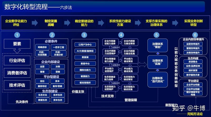 数字化转型方案